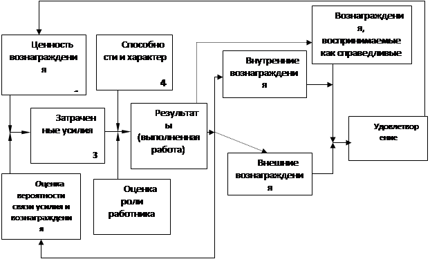 Курсовая работа: Мотивация и её роль в управлении персоналом