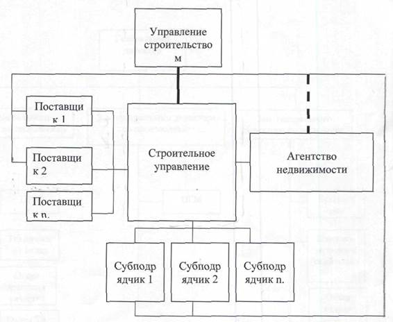 Реферат: Структура управления строительно-монтажным трестом