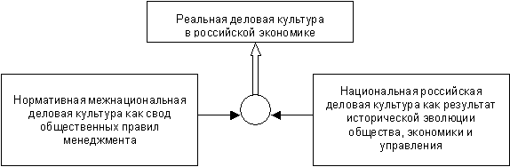 Реферат: Формирование корпоративной культуры